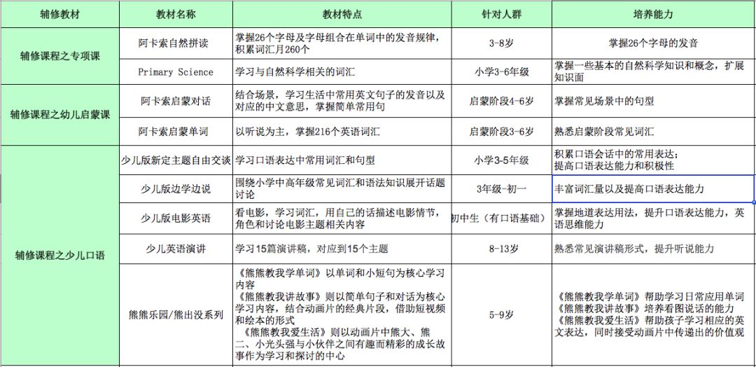 阿卡索少儿英语教材特点_阿卡索英语课到底好不好_阿卡索菲教课程体系