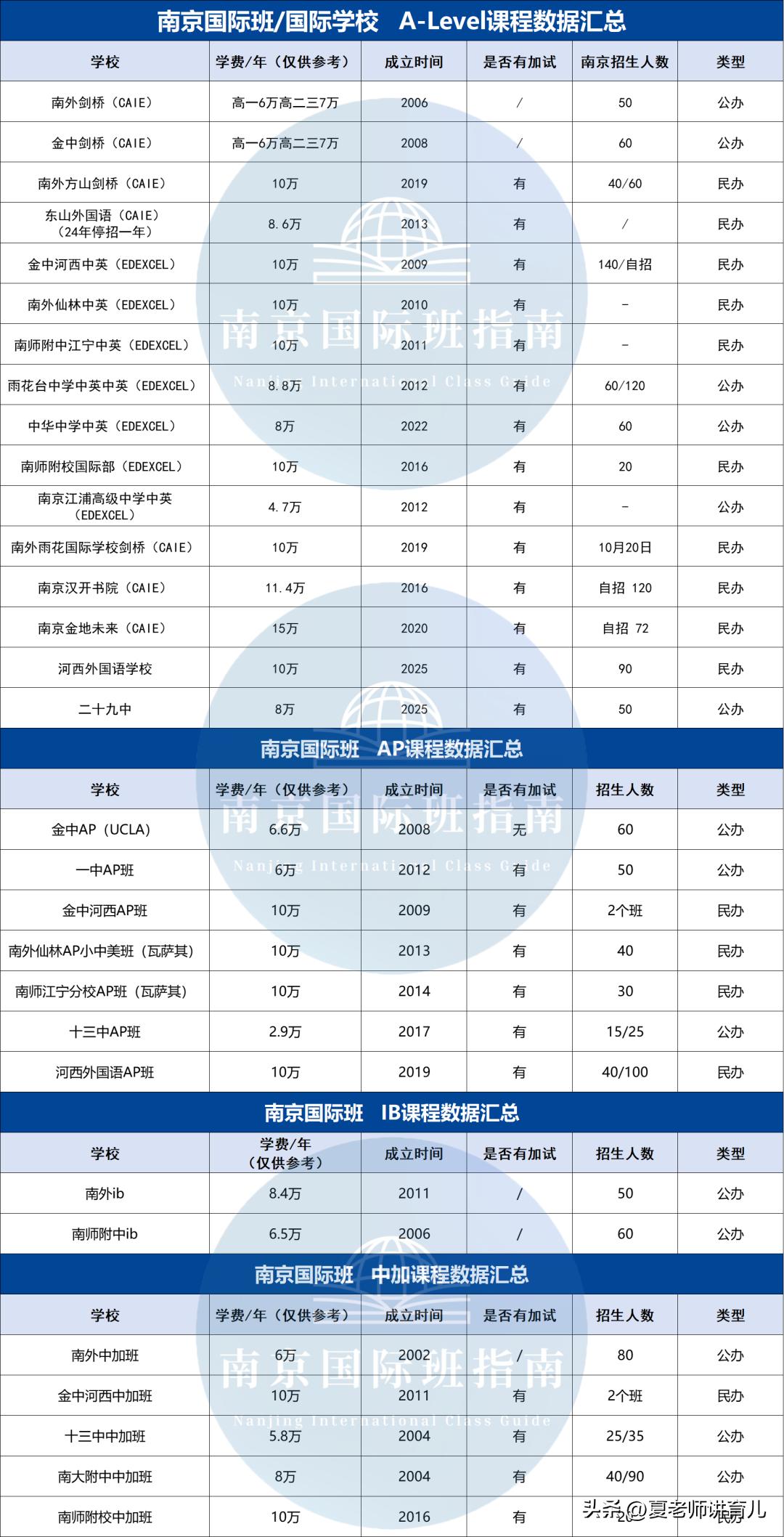 国际高中留学预算_sat一对一外教多少钱_出国留学前费用明细