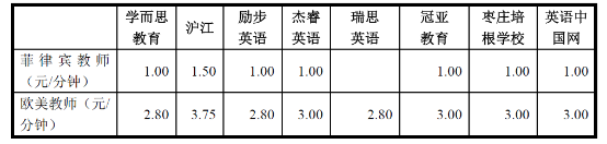 在线外教成本分析_飞博教育商业模式_韦博一对一外教