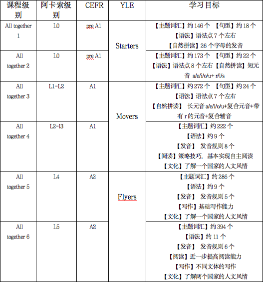 阿卡索少儿英语真实学习效果_阿卡索英语 有没有线下_阿卡索菲教课程体验评价