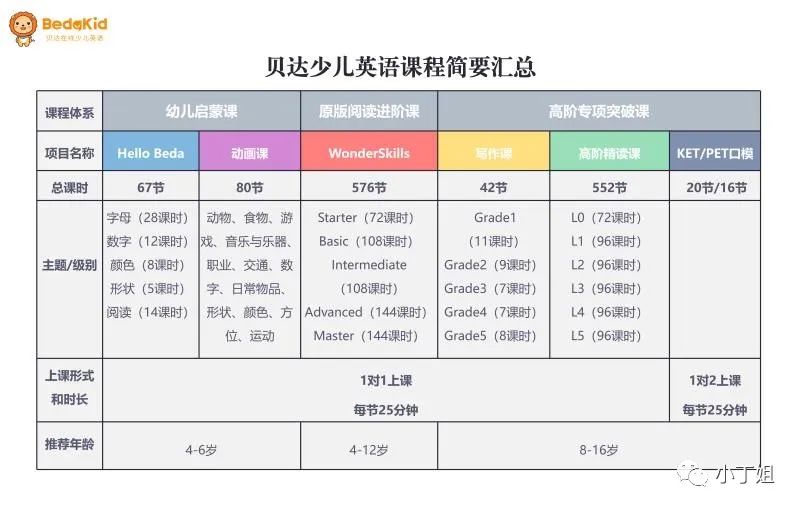 线上英语班选择 哒哒贝达VIP鲸鱼比较 叮咚斑马叽里呱啦菲教AI录播课_有谁上过鲸鱼外教一对一的课程
