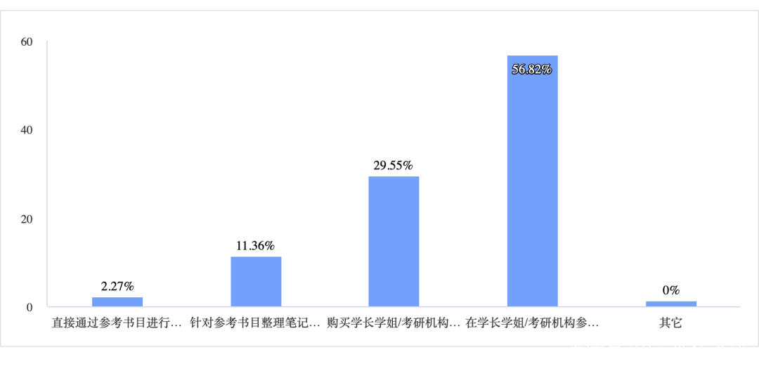 研究性学习调查问卷范例_英语学习调查问卷_学习技巧与考试心理调查问卷
