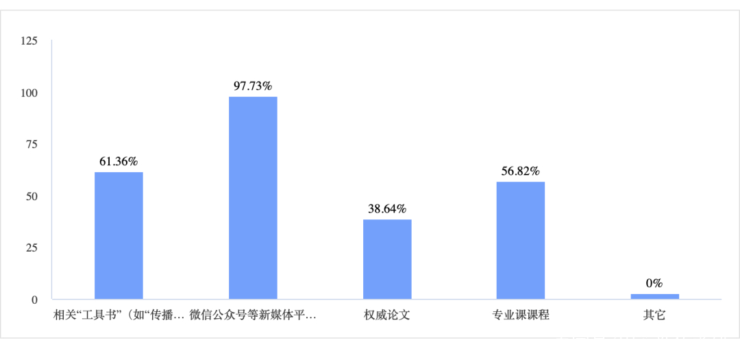 研究性学习调查问卷范例_学习技巧与考试心理调查问卷_英语学习调查问卷