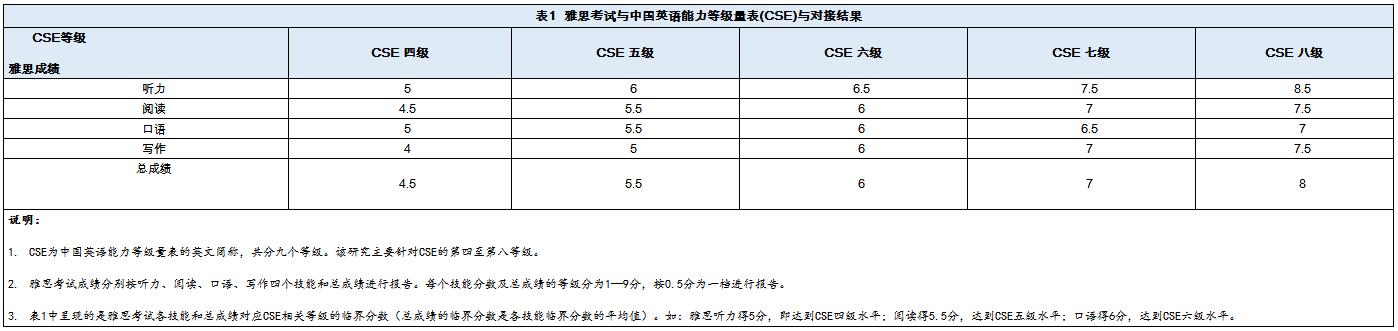 中国首个英语能力测评标准来了！共9级，对接雅思