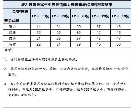 中国首个英语能力测评标准来了！共9级，对接雅思