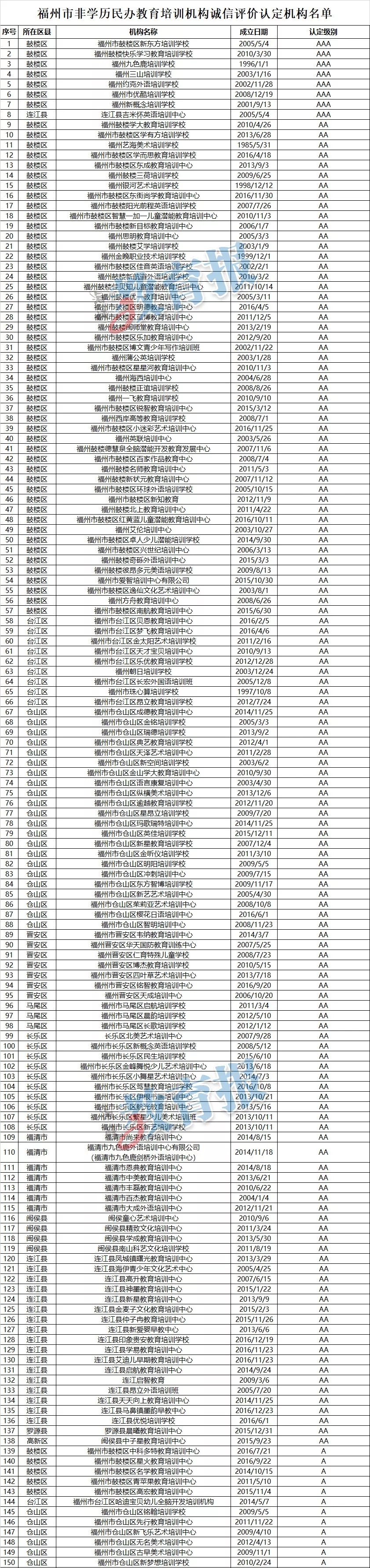 8家3A级！12家不合格！福州教育培训机构诚信评价结果公布