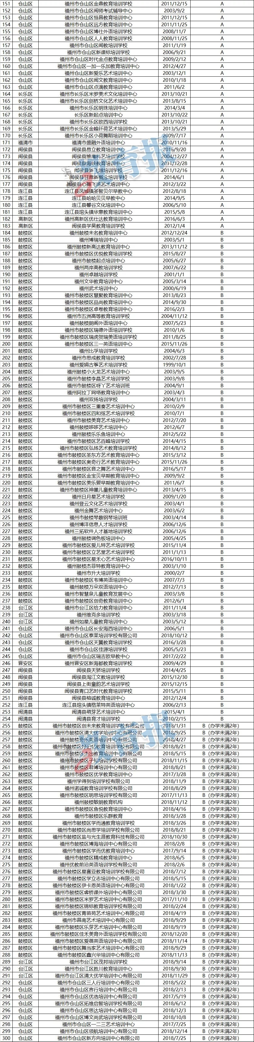 8家3A级！12家不合格！福州教育培训机构诚信评价结果公布