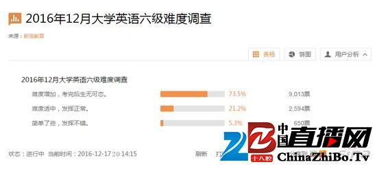 六级考试难度调查（截止到17日晚20：00）