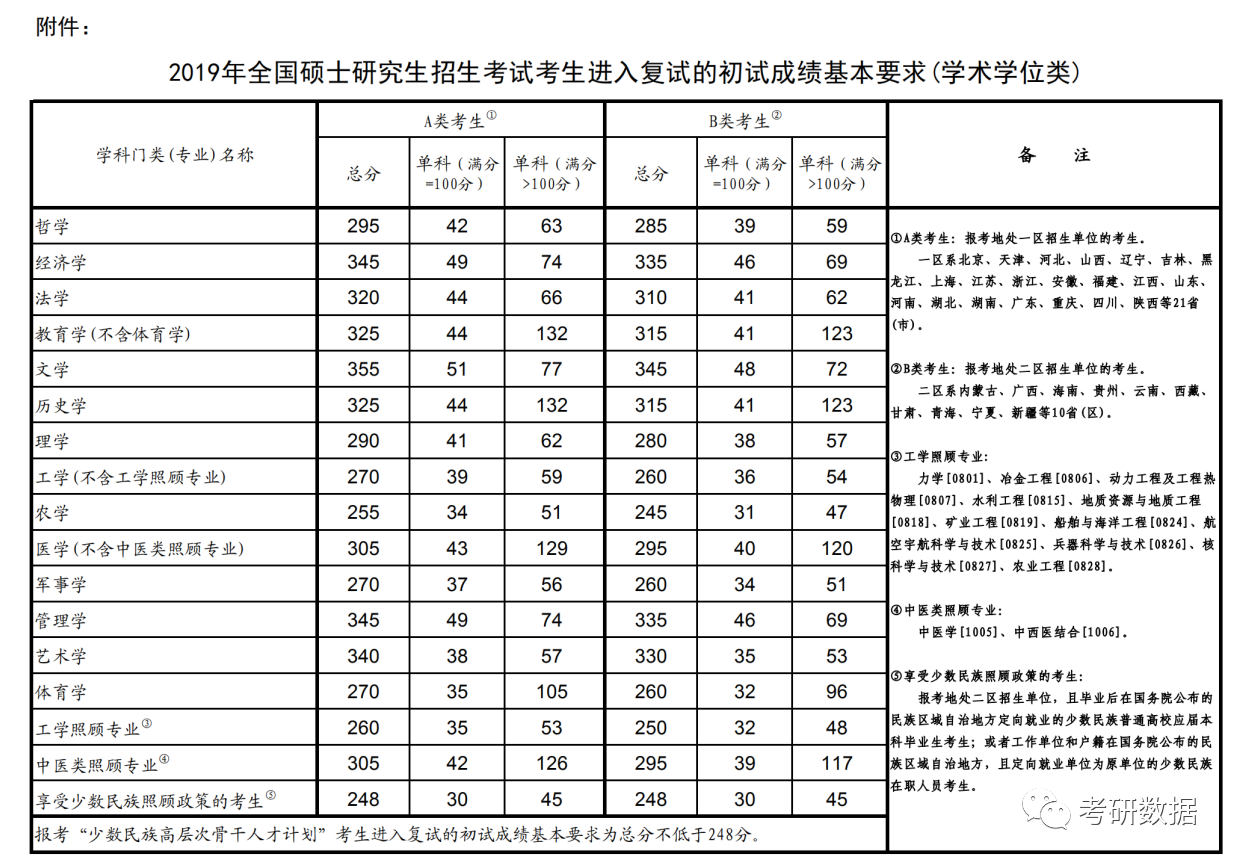 2013考研 国家a线 艺术专业课分数线_考研国家线英语单科线_2020考研英语国家线