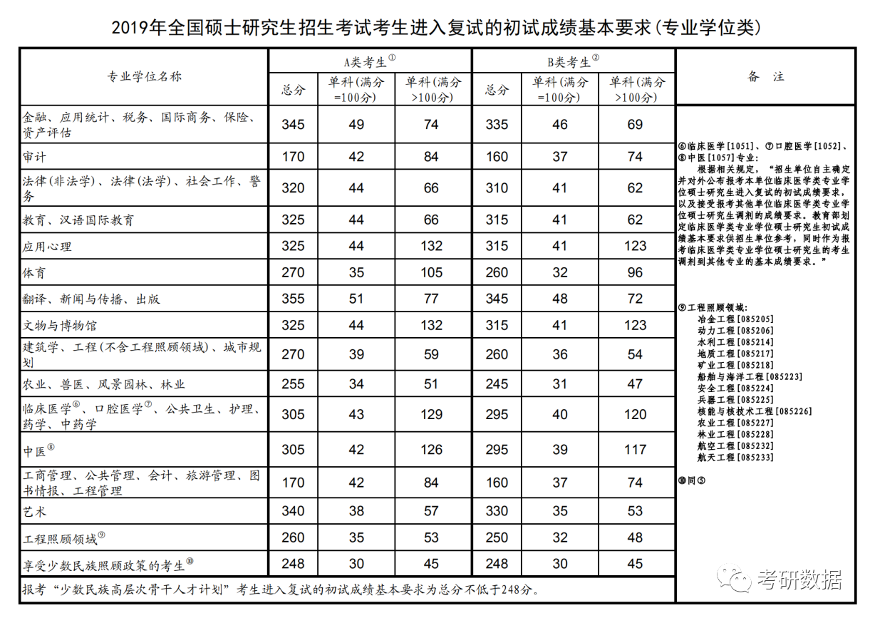 考研国家线英语单科线_2020考研英语国家线_2013考研 国家a线 艺术专业课分数线