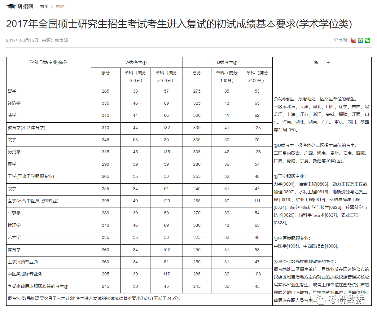 2020考研英语国家线_考研国家线英语单科线_2013考研 国家a线 艺术专业课分数线