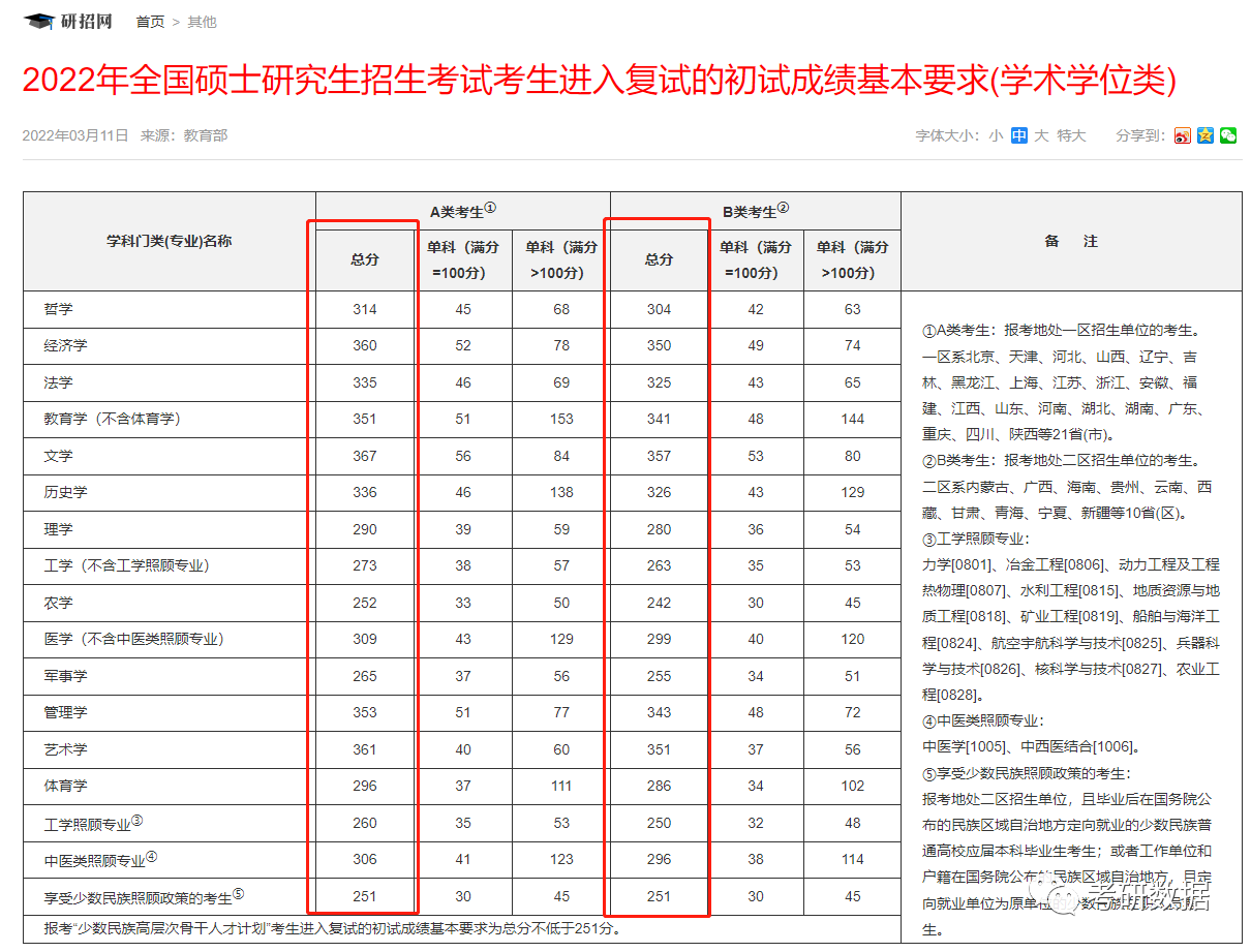 2013考研 国家a线 艺术专业课分数线_考研国家线英语单科线_2020考研英语国家线
