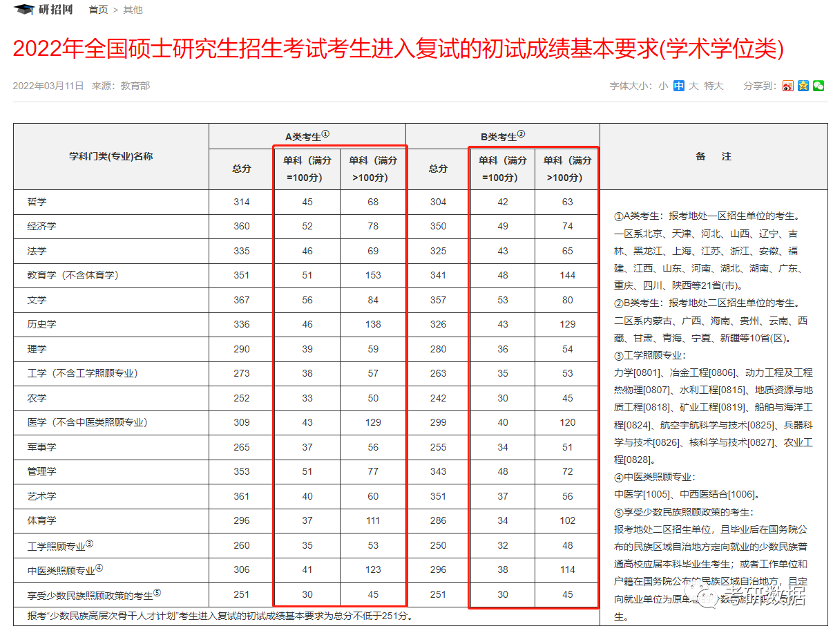 2013考研 国家a线 艺术专业课分数线_2020考研英语国家线_考研国家线英语单科线