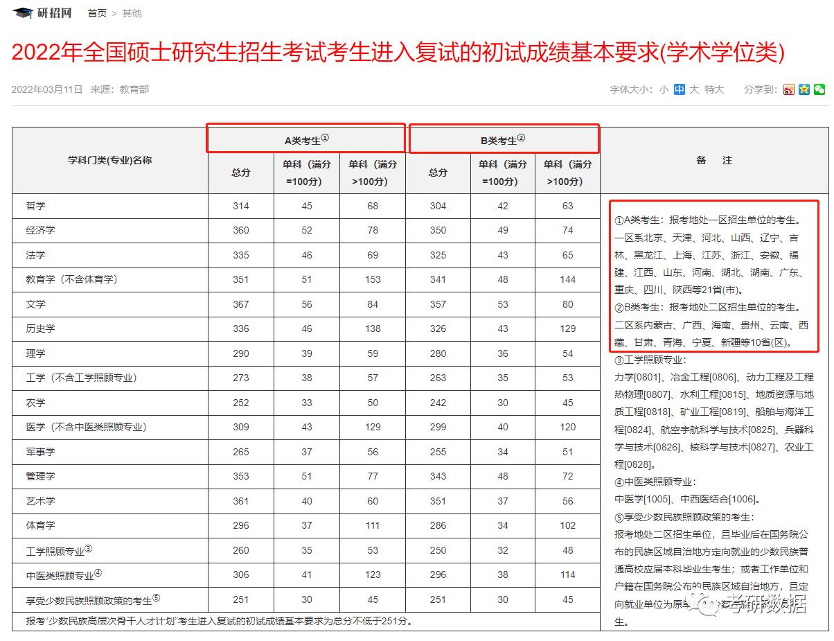 考研国家线英语单科线_2013考研 国家a线 艺术专业课分数线_2020考研英语国家线