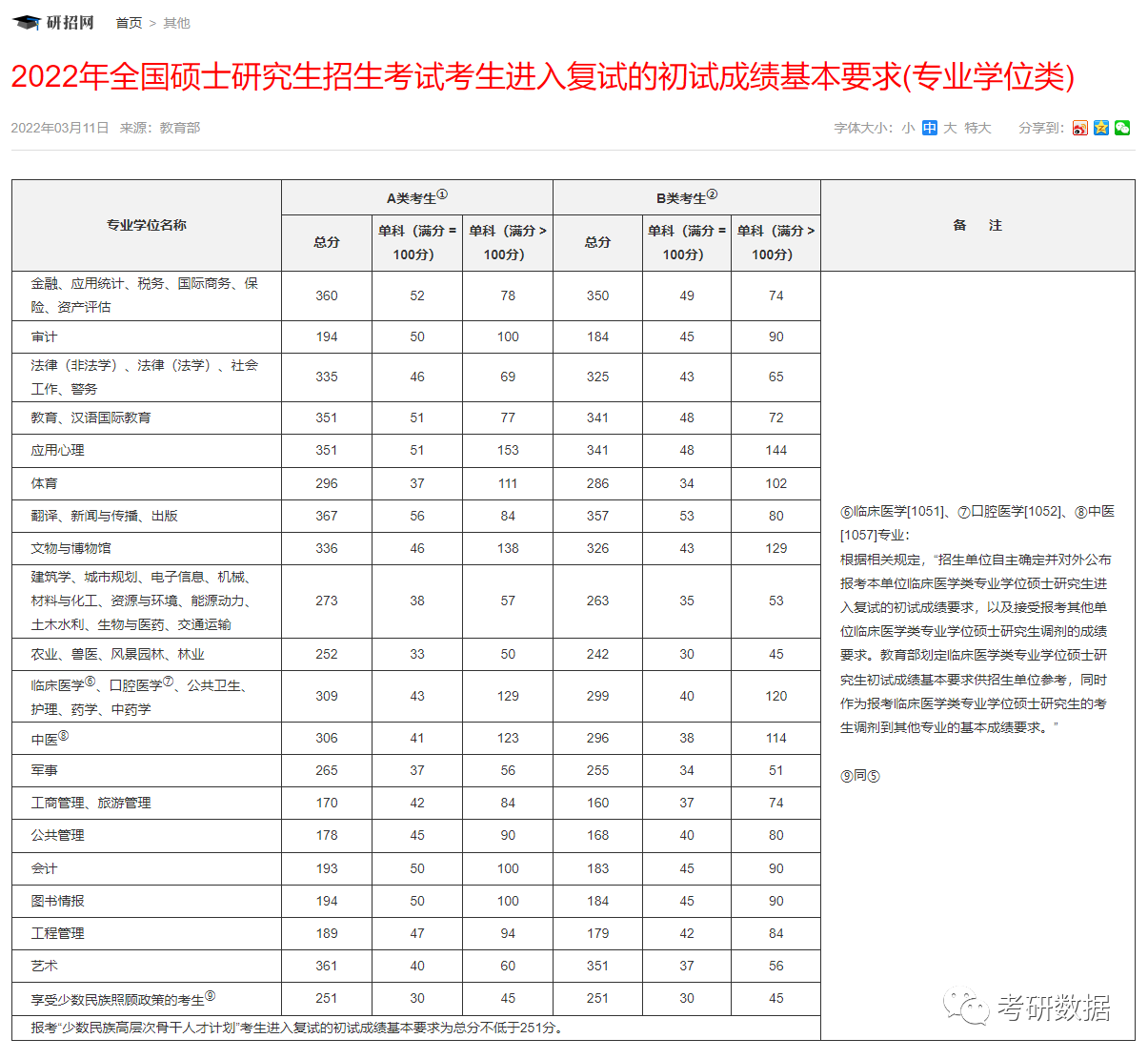 2020考研英语国家线_考研国家线英语单科线_2013考研 国家a线 艺术专业课分数线