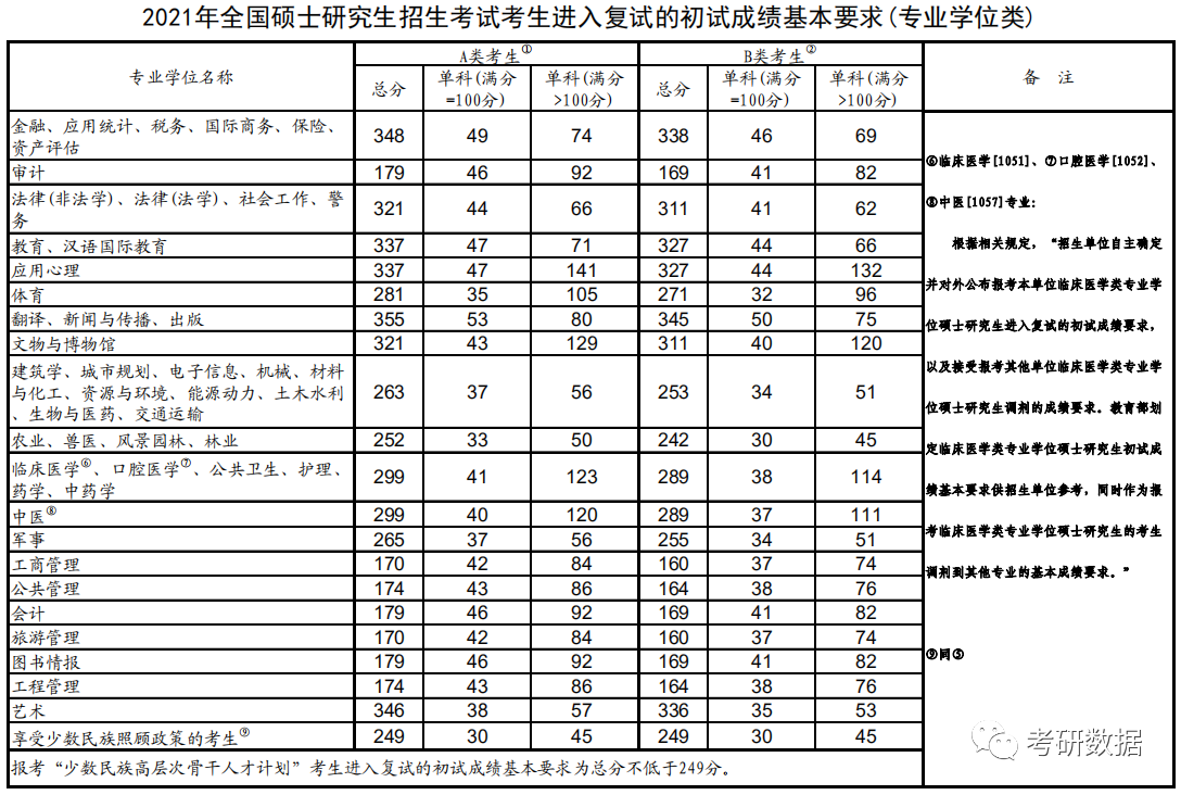 2020考研英语国家线_2013考研 国家a线 艺术专业课分数线_考研国家线英语单科线