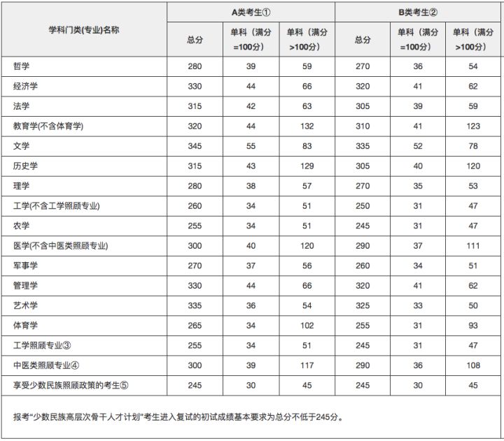 2019年考研国家线什么时候公布？据说今年国家线会涨！