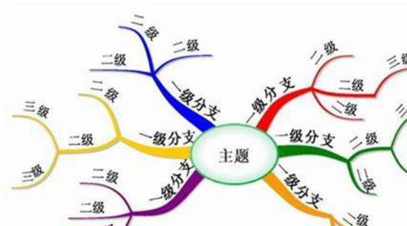 思维导图学英语_雨的四季思维结构导图_活着余华思维内容导图