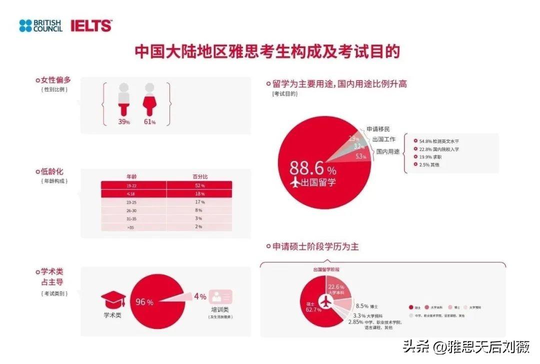 雅思天后刘薇口语预测班_刘薇雅思预测_雅思英语app