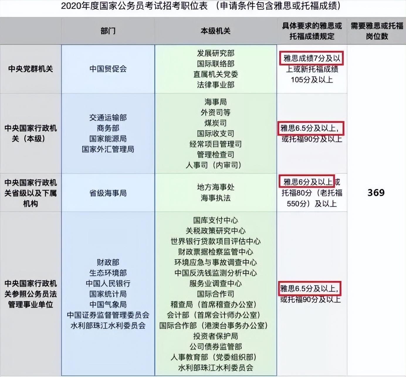 考研英语80分相当于雅思多少分_雅思对应考研英语分数_雅思考六分和考研英语一