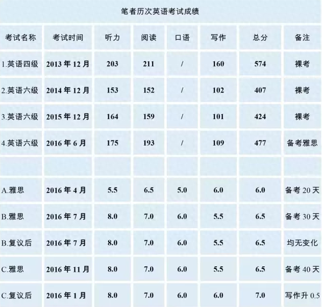 雅思和英语六级哪个难_难雅思六级英语怎么写_雅思六级难考吗