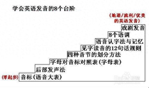 学习英语基础_0基础学英语_英语基础教学从零开始