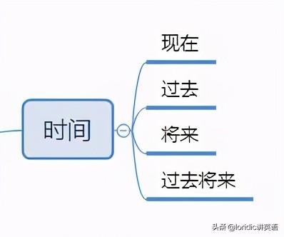 英语时态总结表格小学初中高中_英语表格形式_英语时态总结表格16种