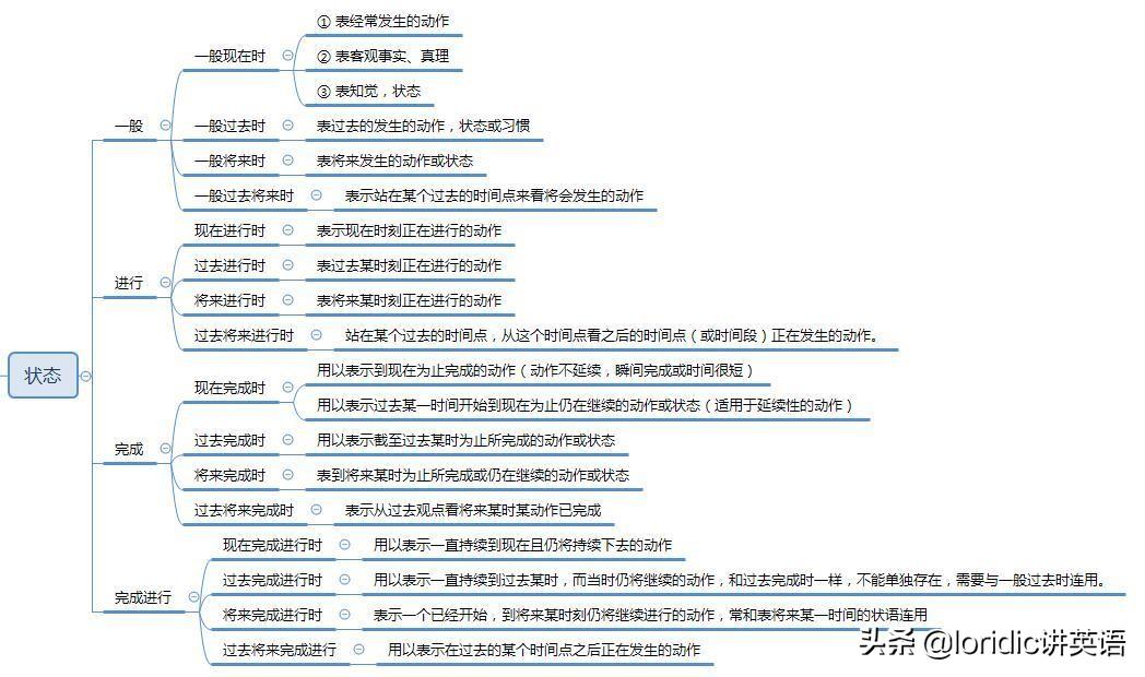 英语表格形式_英语时态总结表格16种_英语时态总结表格小学初中高中