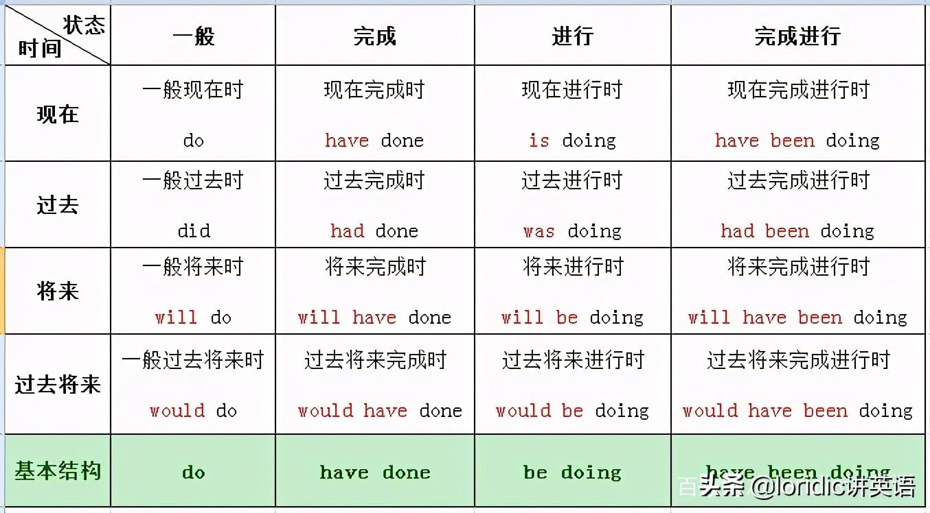 英语表格形式_英语时态总结表格小学初中高中_英语时态总结表格16种