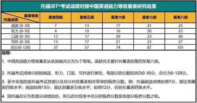 托福算英语几级_英语托福是什么级别_英语托福等级划分