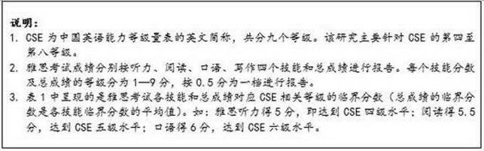 雅思英语水平等级_雅思英语水平高吗_英语八级相当于雅思什么水平
