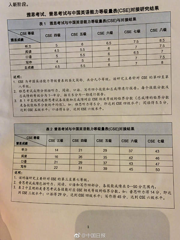 雅思英语水平测试_英语八级相当于雅思什么水平_雅思英语水平高吗