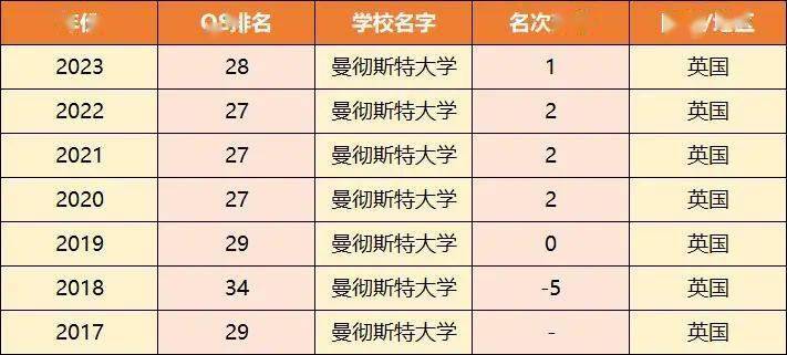 英语专业大学排名前100_排名英语大学专业好就业吗_英语专业好的大学排名