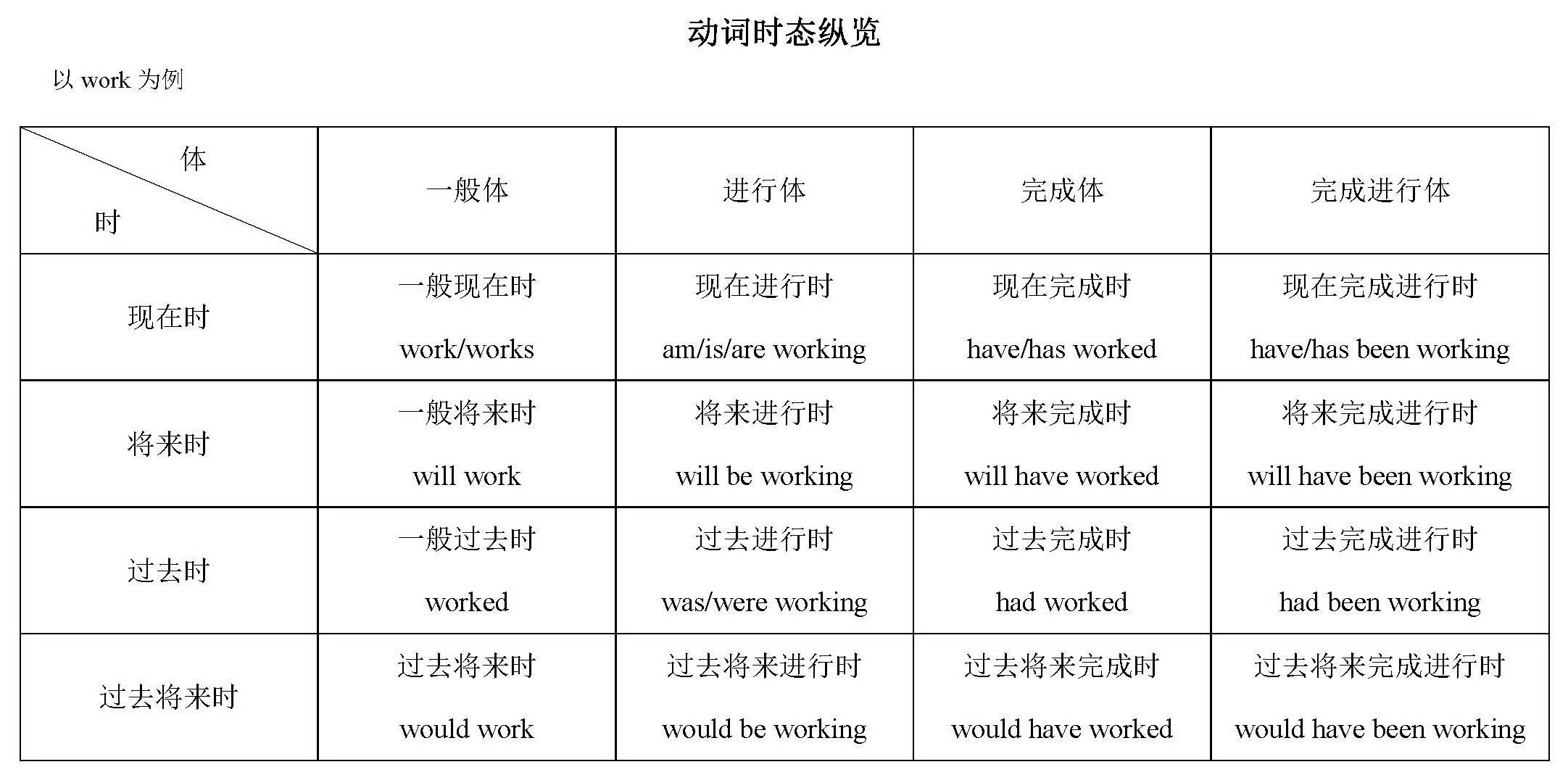 英语基本时态用法_英语的基础时态_英语时态基础知识大全