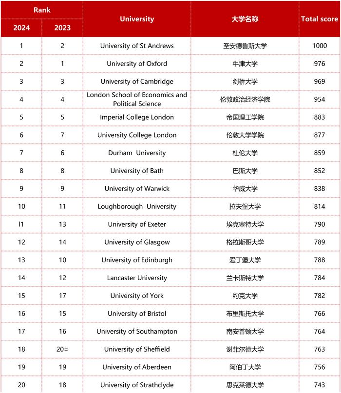 排名英语大学专业前十_排名英语大学专业有哪些_大学英语专业排名