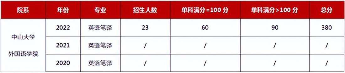 中山英语大学专业排名_中山大学英语专业_广东中山大学英语专业