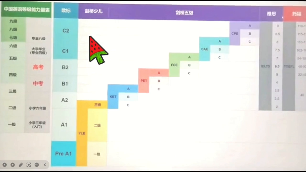 等级英语水平划分_英语水平等级_英语各级水平