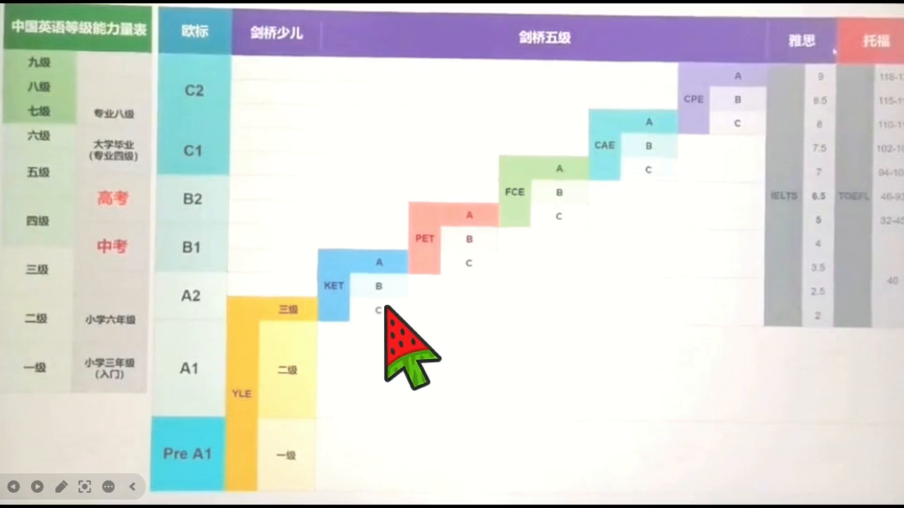 等级英语水平划分_英语各级水平_英语水平等级