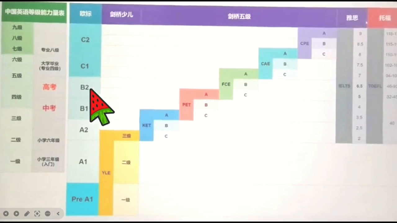 英语各级水平_英语水平等级_等级英语水平划分