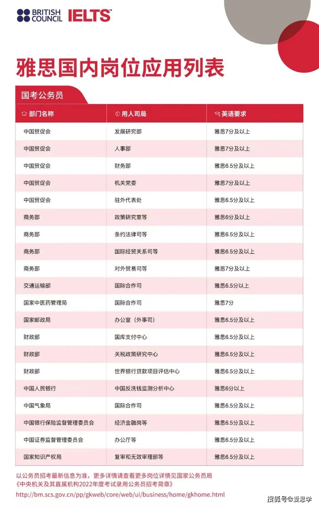 雅思英语级别怎么考_雅思英语级别多少_雅思6.0相当于英语几级