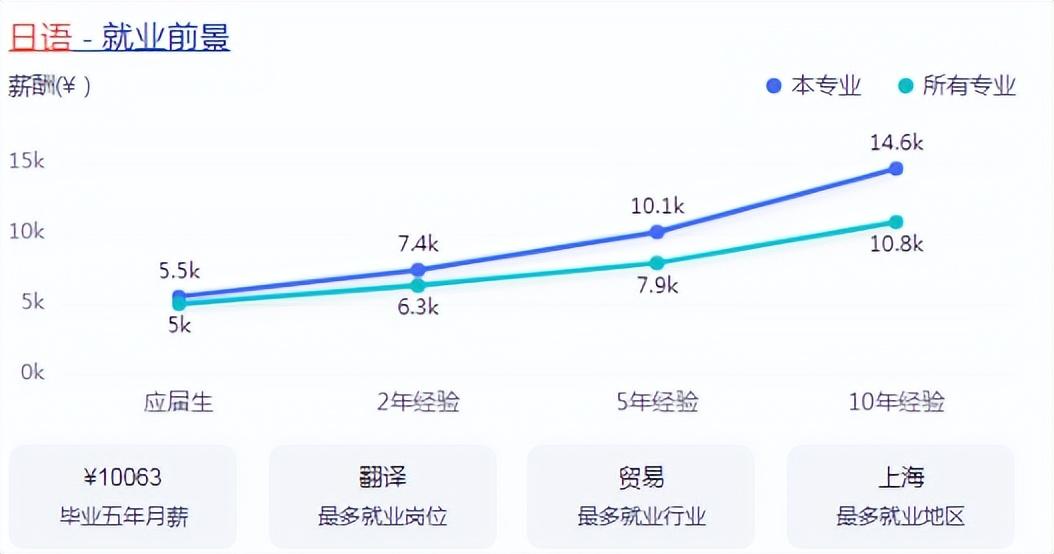 日语专业学英语_同时学英语和日语_日语英语学哪个好