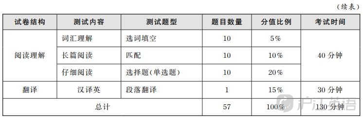四六级英语成绩多少分过六级425分算过吗？2019年12月六级分数分值