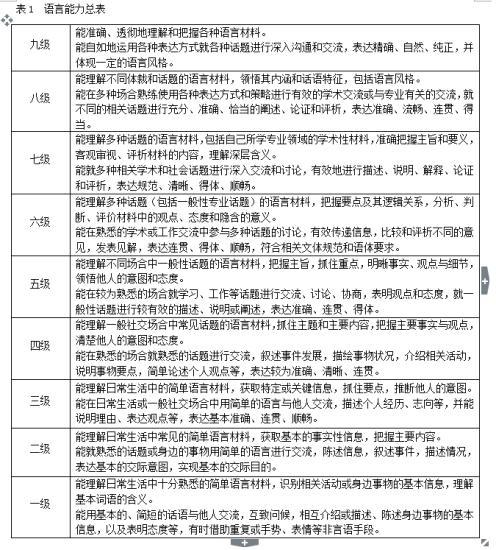 英语水评分多少级_英语水平分级_英语水平分为