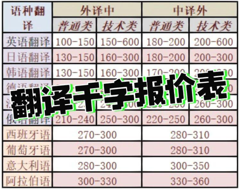 英语笔译价格1000字_英语笔译价格_英语价格笔译怎么写