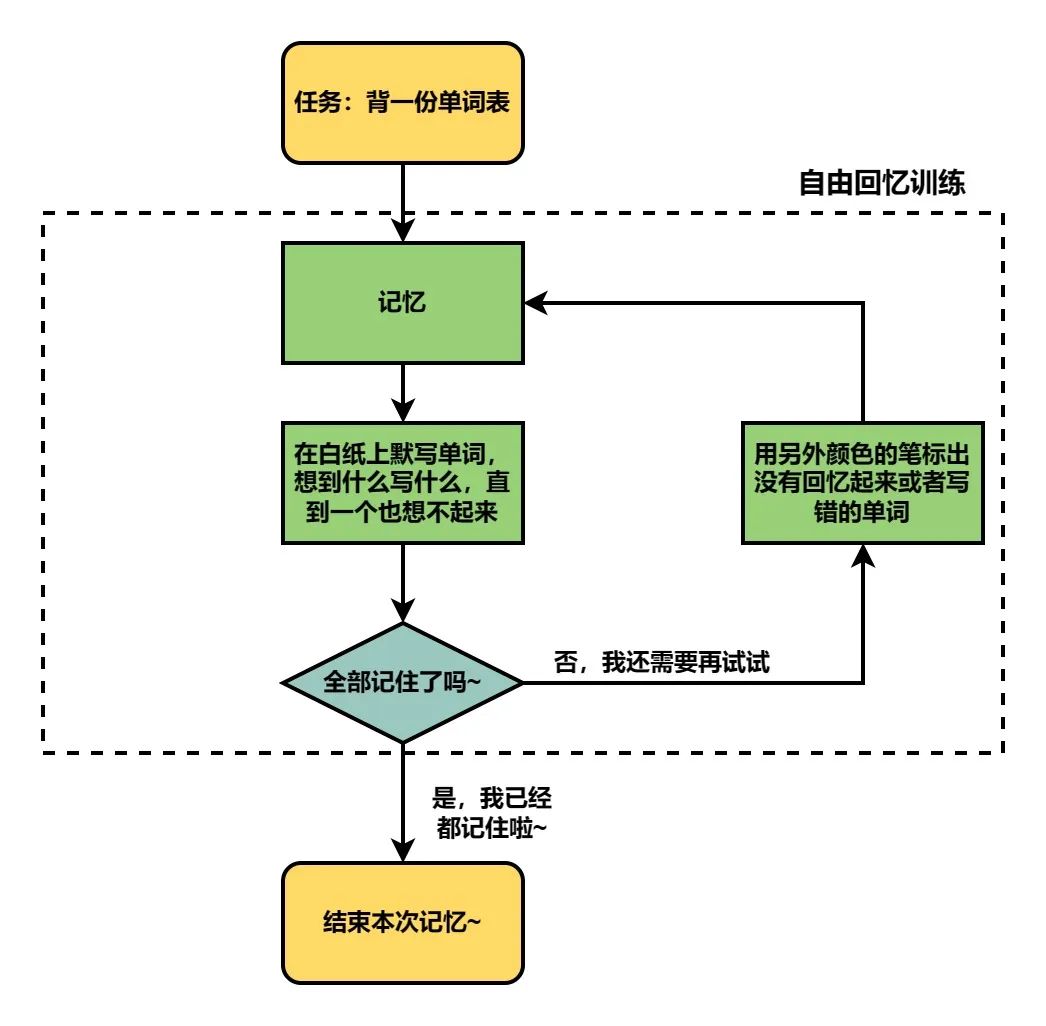用什么方法学英语最快_学英语的方法英文表达_方法学英语